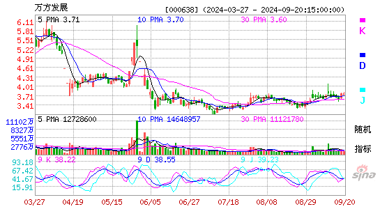 000638万方发展KDJ