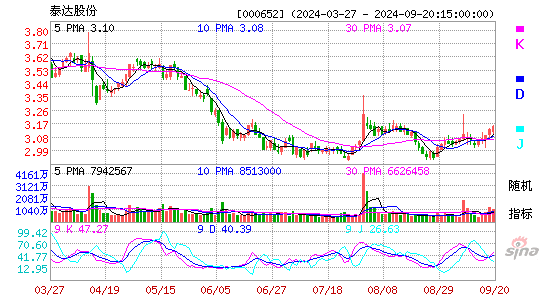 000652泰达股份KDJ