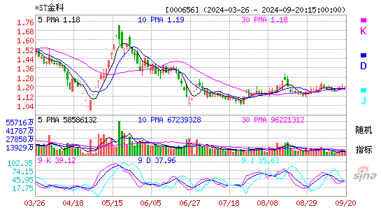 000656金科股份KDJ