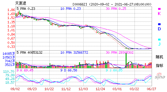 000662天夏退KDJ