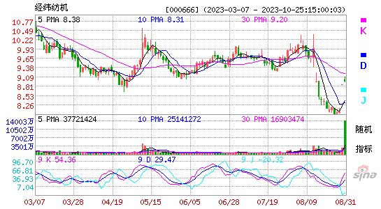 000666经纬纺机KDJ