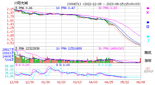 000671ST阳光城KDJ