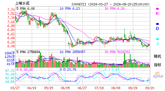 000672上峰水泥KDJ