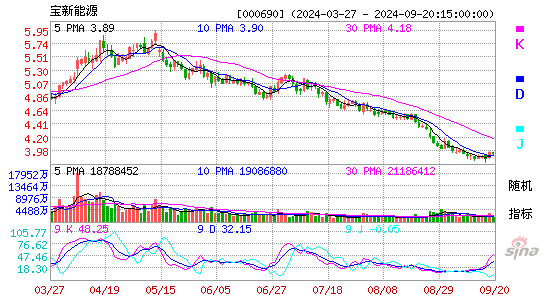 000690宝新能源KDJ