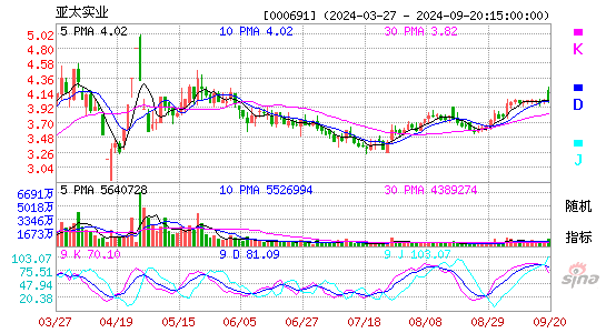 000691亚太实业KDJ