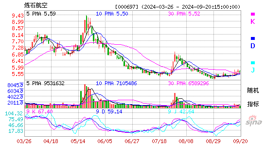 000697*ST炼石KDJ
