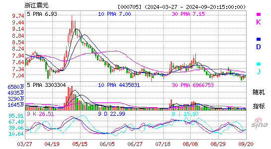 000705浙江震元KDJ