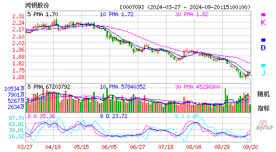 000709河钢股份KDJ