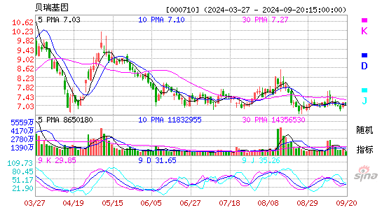 000710贝瑞基因KDJ