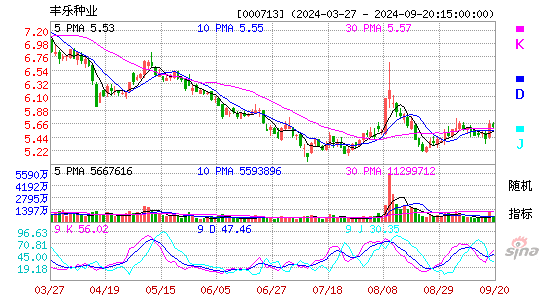 000713丰乐种业KDJ