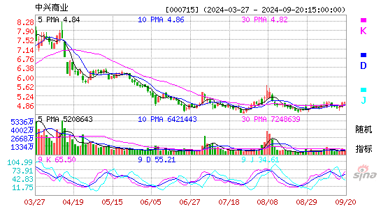 000715中兴商业KDJ