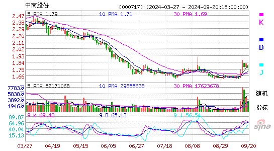 000717中南股份KDJ