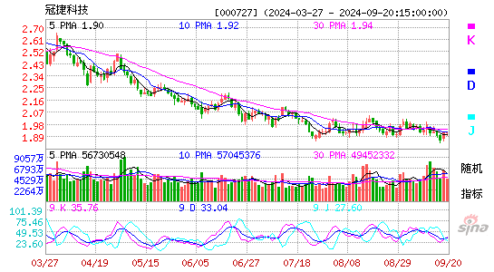 000727冠捷科技KDJ