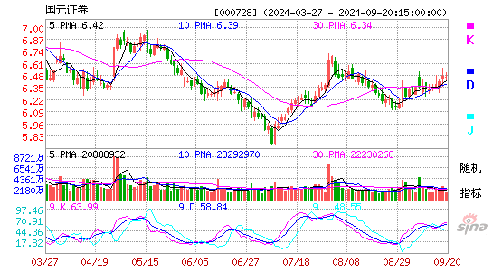 000728国元证券KDJ