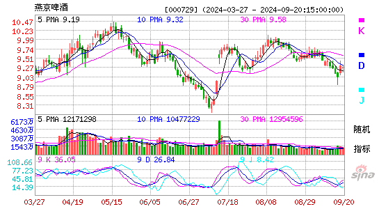 000729燕京啤酒KDJ
