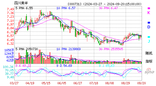 000731四川美丰KDJ