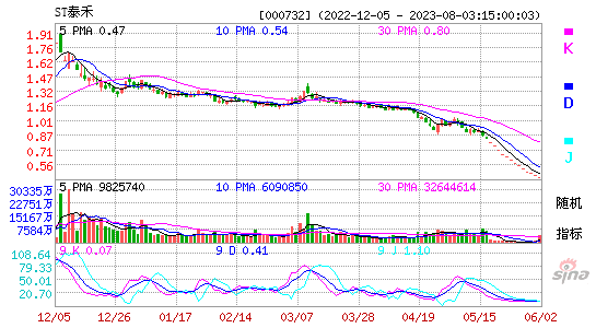 000732ST泰禾KDJ