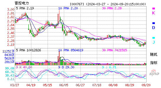 000767晋控电力KDJ