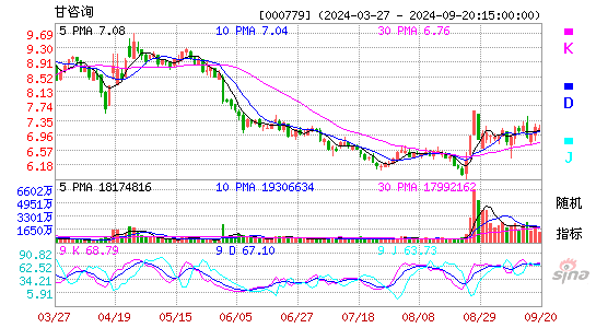000779甘咨询KDJ