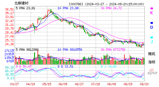 000786北新建材KDJ