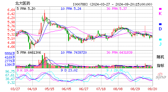 000788北大医药KDJ