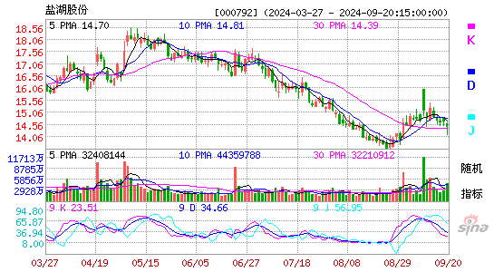 000792盐湖股份KDJ