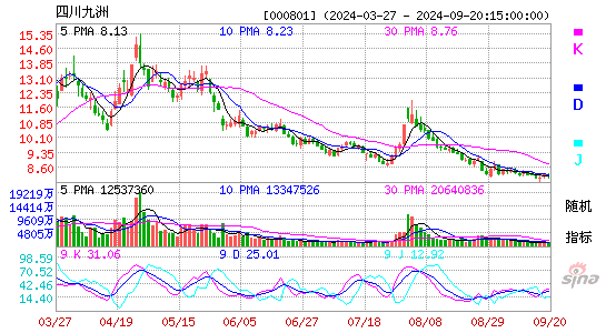 000801四川九洲KDJ