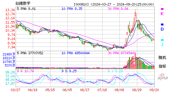 000810创维数字KDJ