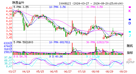 000812陕西金叶KDJ