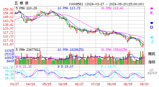 000858五粮液KDJ