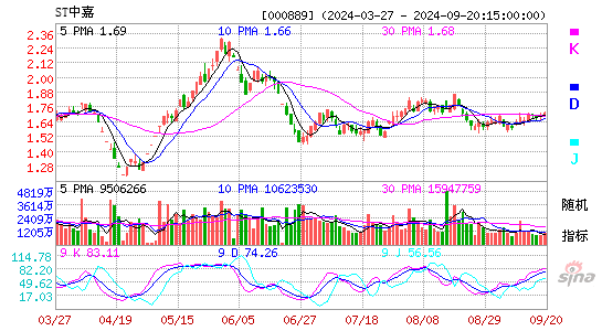 000889ST中嘉KDJ