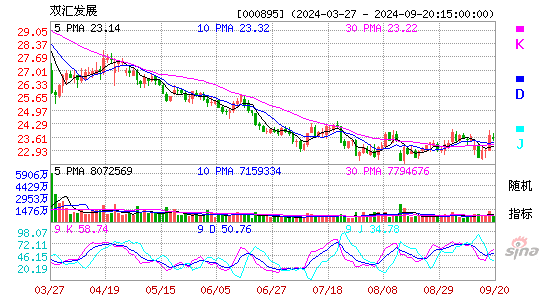 000895双汇发展KDJ