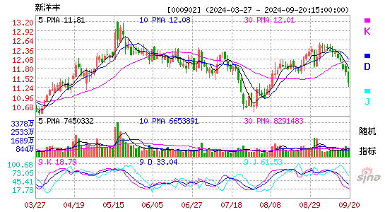 000902新洋丰KDJ