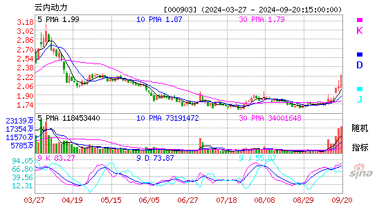 000903云内动力KDJ