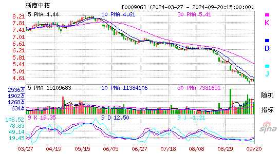 000906浙商中拓KDJ