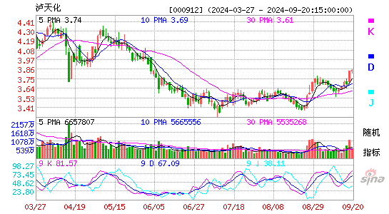 000912泸天化KDJ