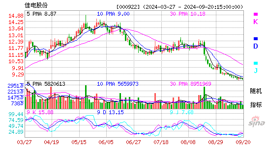 000922佳电股份KDJ