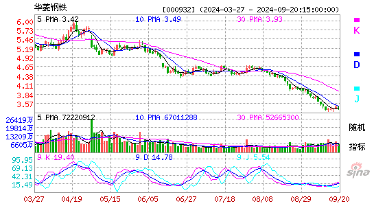 000932华菱钢铁KDJ