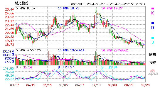 000938紫光股份KDJ