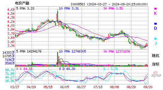 000958电投产融KDJ