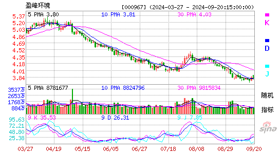 000967盈峰环境KDJ