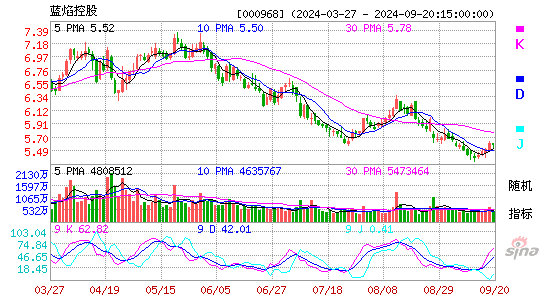 000968蓝焰控股KDJ