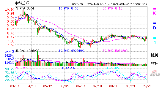 000970中科三环KDJ