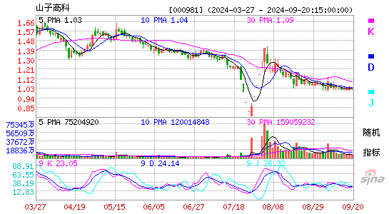 000981山子股份KDJ