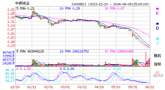000982中银绒业KDJ