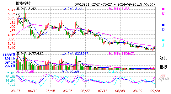 001896豫能控股KDJ
