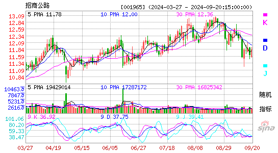 001965招商公路KDJ