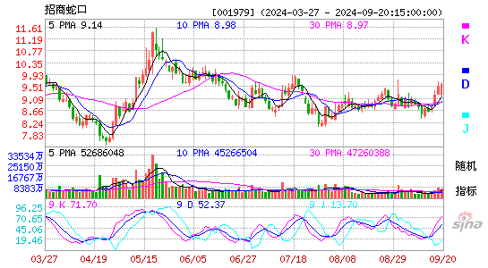 001979招商蛇口KDJ