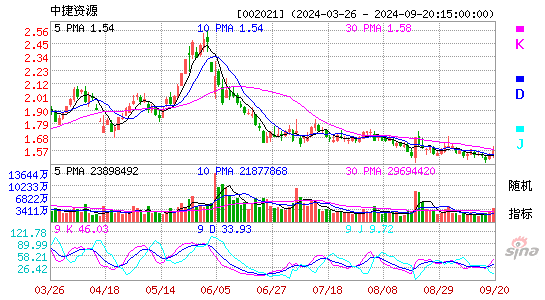 002021ST中捷KDJ