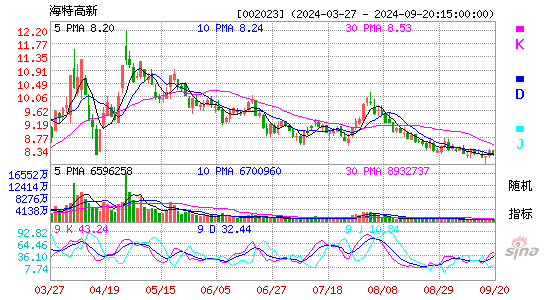 002023海特高新KDJ